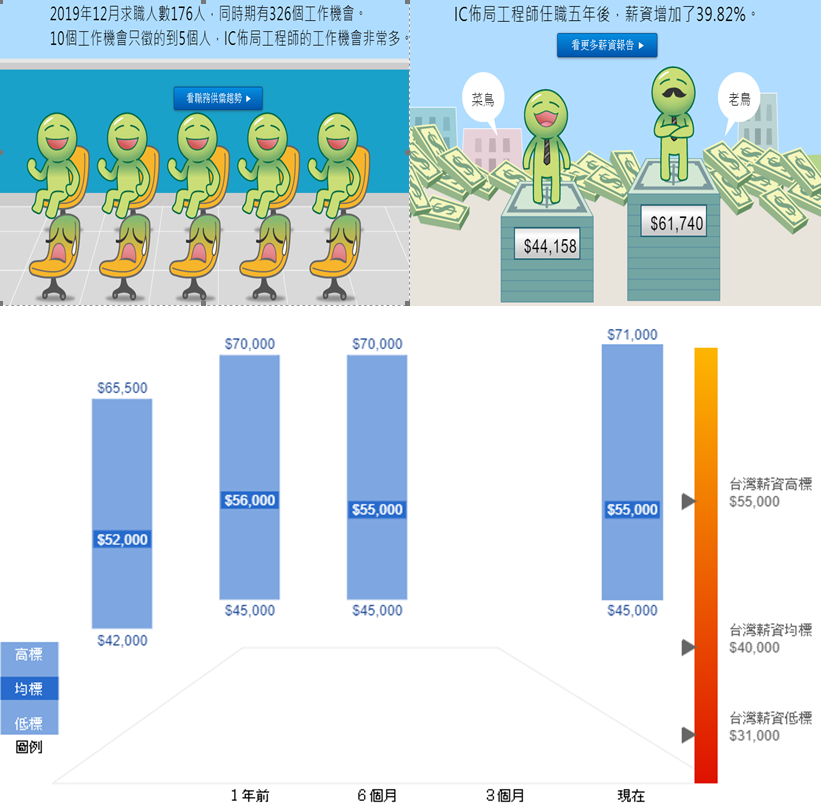 重點產業 中華大學先進製程積體電路佈局工程師人才養成班 企業新招募人員班
